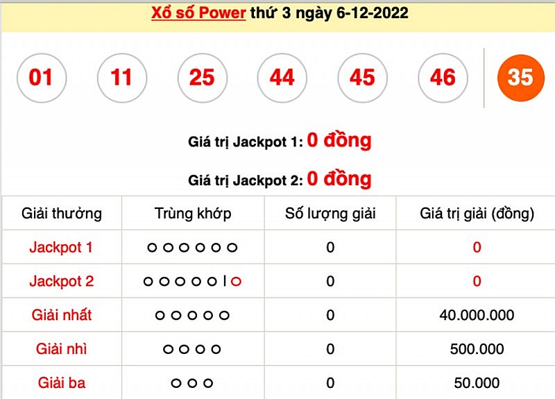 Trực tiếp kết quả xổ số hôm nay 6/12: Xổ số ba miền, xổ số miền Nam, xổ số Vietlott chiều 6/12