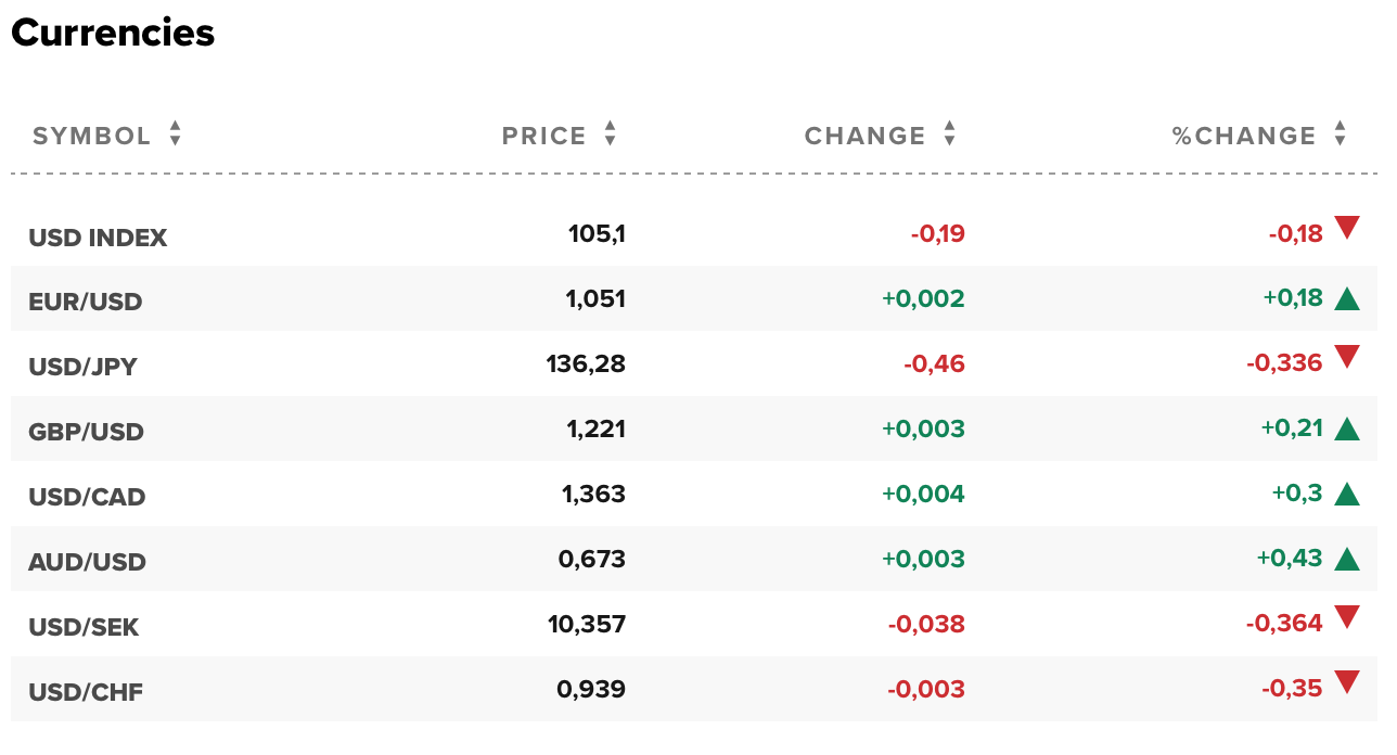 Tỷ giá USD hôm nay 7/12: Đô la Mỹ ổn định ở mức 105 điểm