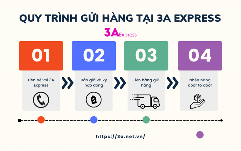 3A Express - công ty chuyển phát nhanh quốc tế uy tín hàng đầu