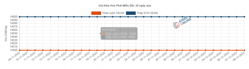 Giá thép hôm nay 9/12: Một số loại thép trong nước tăng giá