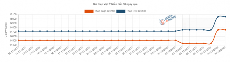 Giá thép hôm nay 10/12: Giá thép tăng vượt mốc 3.900 nhân dân tệ/tấn