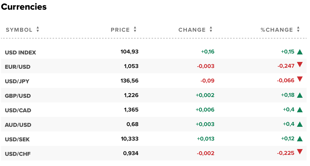 Tỷ giá USD hôm nay 12/12: Đồng đô la Mỹ ở mức thấp, dưới 105 điểm