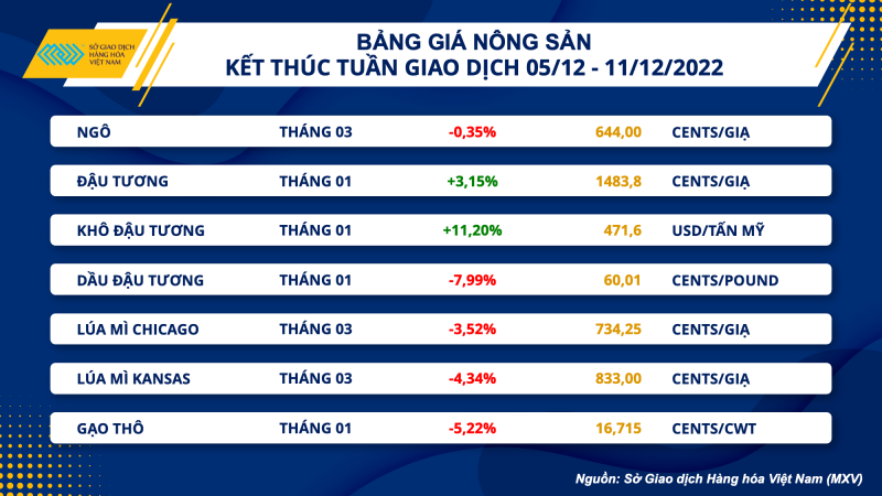 Thị trường hàng hóa hôm nay 12/12