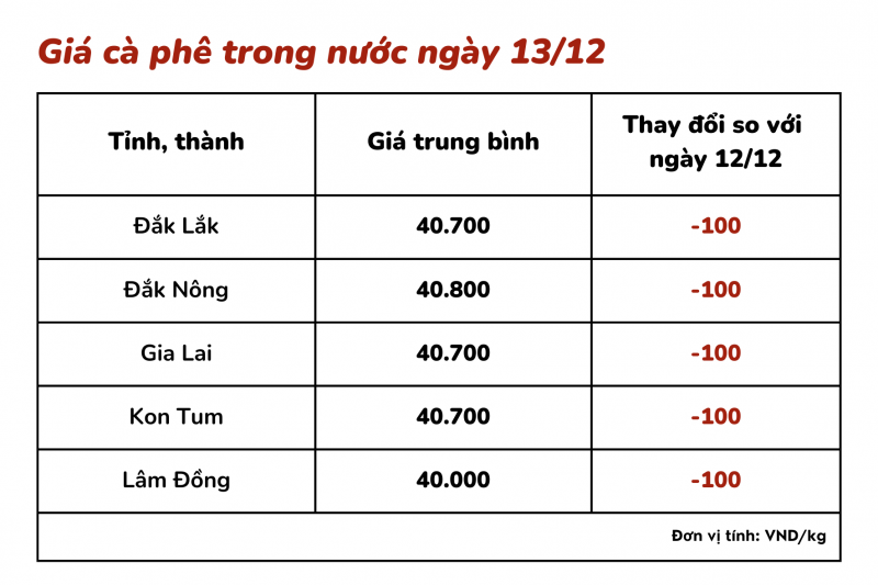 Giá cà phê hôm nay, 13/12: Giá cà phê trong nước ổn định