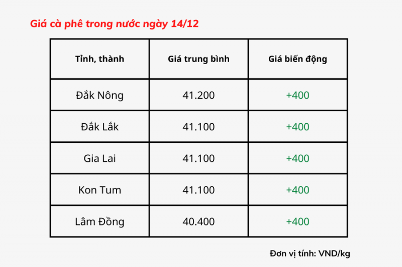 Giá cà phê hôm nay, 14/12: Giá cà phê trong nước tăng nhẹ