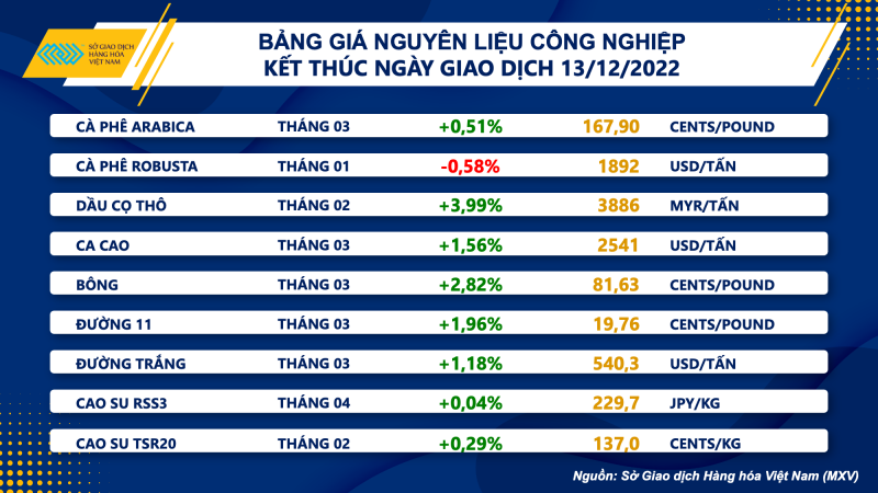 Thị trường hàng hóa hôm nay 14/12: Dầu thô tăng phiên thứ hai liên tiếp