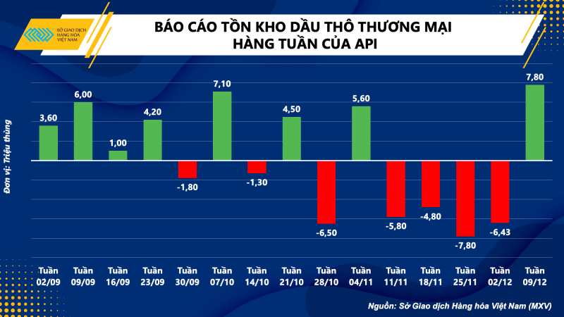 Thị trường hàng hóa hôm nay 14/12