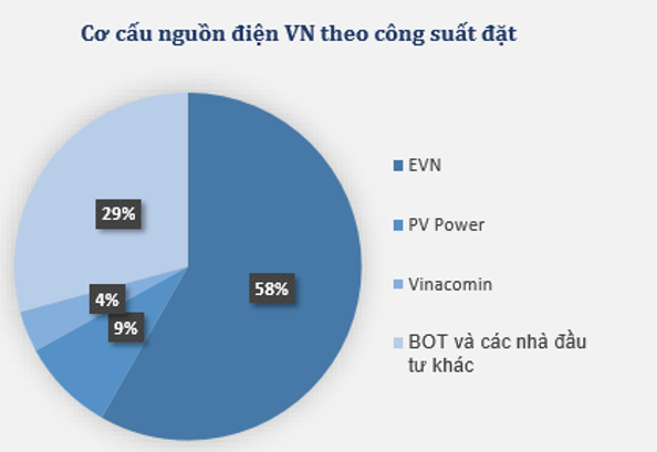 Thị trường điện cạnh tranh và câu chuyện độc quyền ở Việt Nam