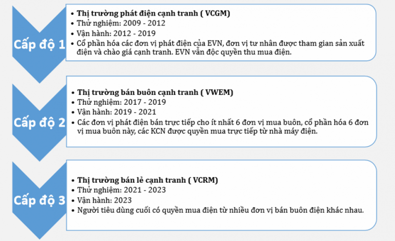 Thị trường điện cạnh tranh và câu chuyện độc quyền ở Việt Nam