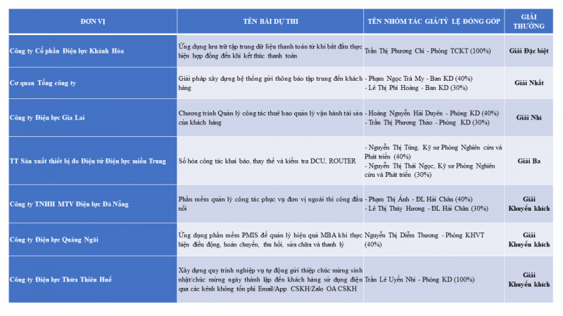 Tổng công ty Điện lực miền Trung tôn vinh tập thể nữ, cá nhân sáng tạo