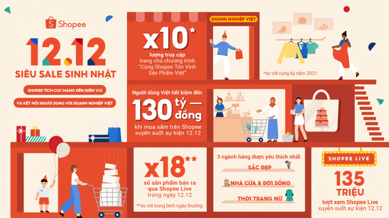 shopee 1212 sieu sale sinh nhat giup nguoi dung tiet kiem den 130 ty dong