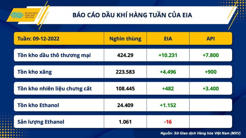 Thị trường hàng hóa hôm nay 15/12