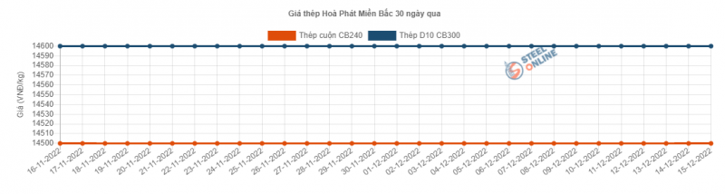 Giá thép hôm nay 16/12: Giá thép bật tăng mạnh, vượt mốc 4.000 nhân dân tệ