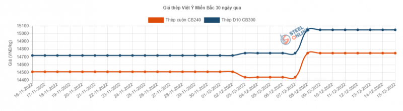 Giá thép hôm nay 16/12: Giá thép bật tăng mạnh, vượt mốc 4.000 nhân dân tệ