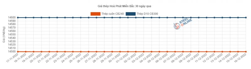 Giá thép hôm nay 17/12: Giá thép tiếp tục tăng mạnh