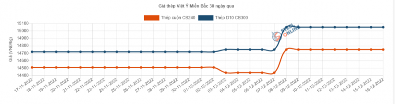 Giá thép hôm nay 17/12: Giá thép tiếp tục tăng mạnh