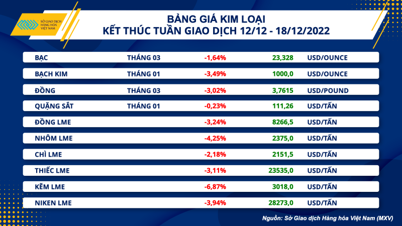 Thị trường hàng hóa hôm nay 19/12: Giá dầu tăng phiên đầu tuần