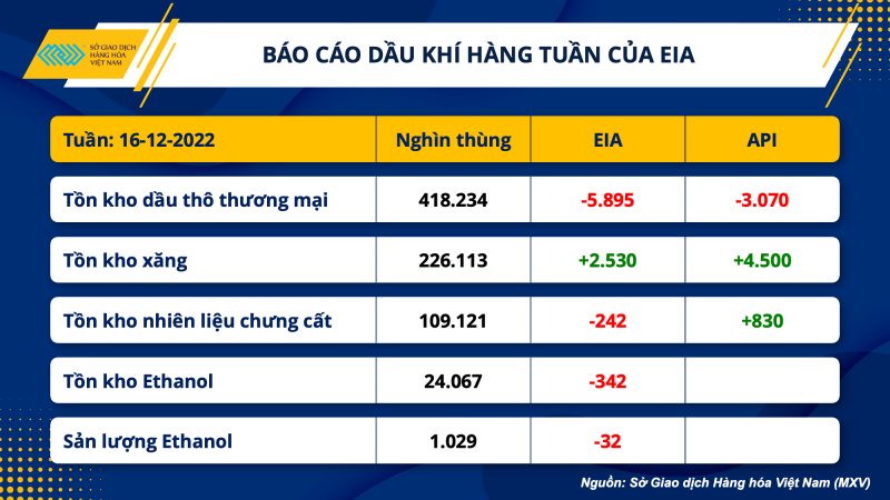 Thị trường hàng hóa hôm nay 22/12