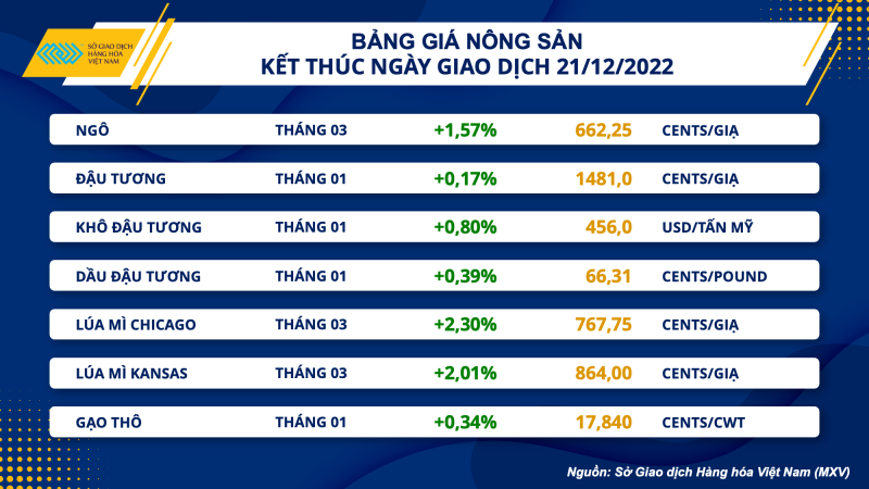 Thị trường hàng hóa hôm nay 22/12: Giá dầu tăng phiên thứ 3 liên tiếp