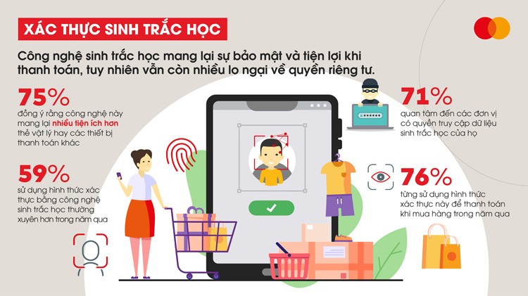 Công nghệ sinh trắc học mang lại sự bảo mật và tiện lợi khi thanh toán