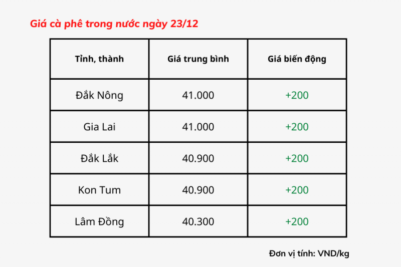 Giá cà phê hôm nay, 23/12: Giá cà phê trong nước từ 40.300 đồng/kg