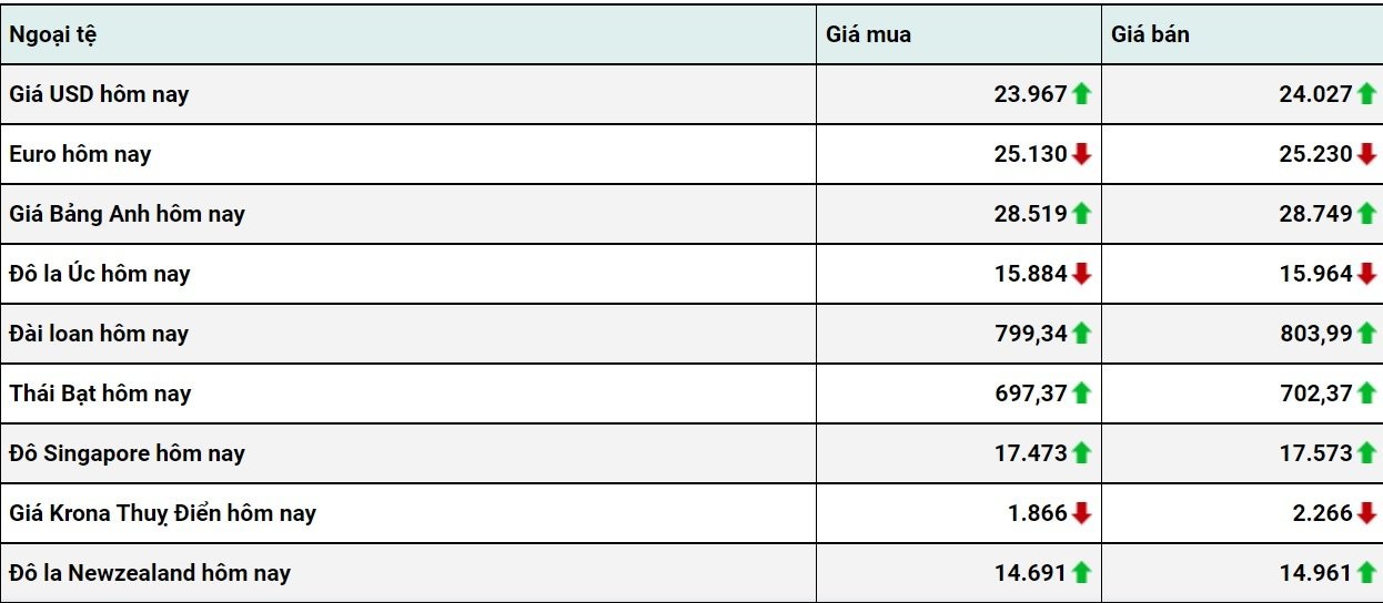 Tỷ giá USD hôm nay 23/12: Đồng đô la Mỹ tiếp đà phục hồi