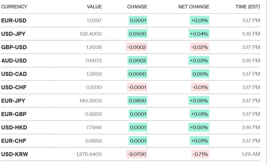 Tỷ giá USD hôm nay 23/12: Đồng đô la Mỹ tiếp đà phục hồi