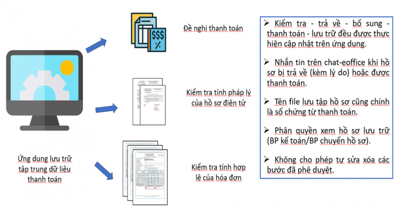 Ý tưởng đoạt giải Đặc biệt cuộc thi “Phụ nữ EVNCPC sáng tạo” năm 2022