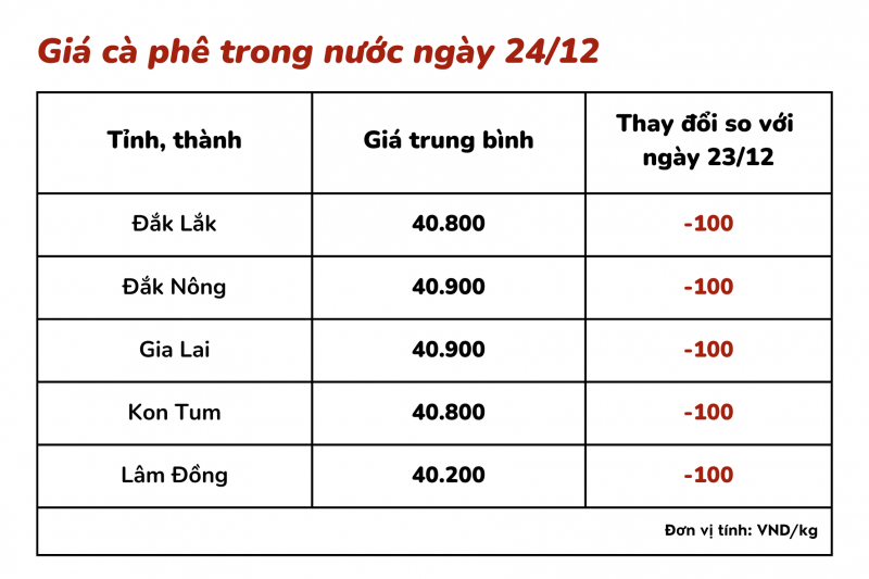 Giá cà phê hôm nay, 24/12: Giá cà phê trong nước sát mốc 41.000 đồng/k