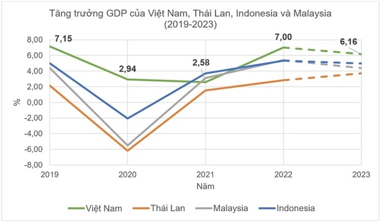 2022: Điểm sáng kinh tế Việt Nam trong thế giới bất định