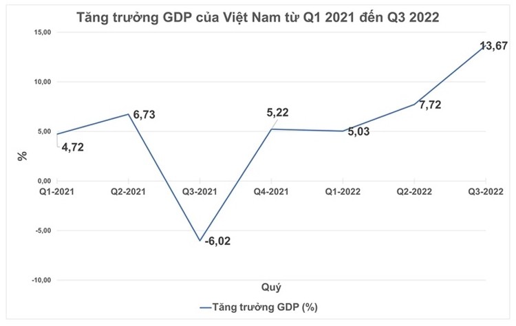 2022: Điểm sáng kinh tế Việt Nam trong thế giới bất định