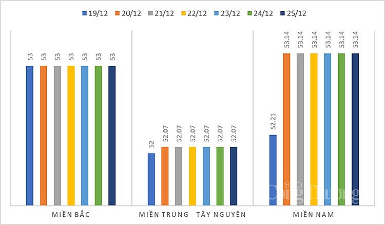 Mức giá heo hơi trung bình tại các khu vực từ ngày 19/12 đến ngày 25/12