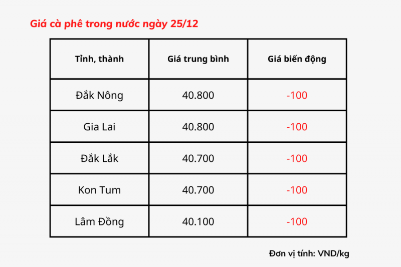 Giá cà phê hôm nay 25/12 tại các tỉnh khu vực Tây Nguyên giảm 100 đồng/kg, hiện cà phê được thu mua với giá từ 40.100 – 40.800 đồng/kg.