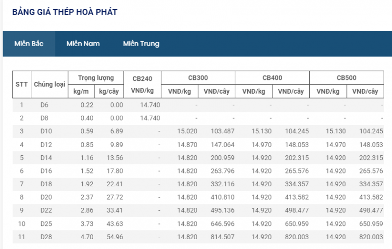 Giá thép hôm nay 25/12: Giá thép trong nước có phiên điều chỉnh mạnh