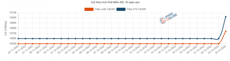 Giá thép hôm nay 25/12: Giá thép trong nước có phiên điều chỉnh mạnh