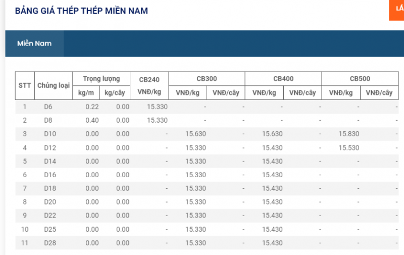 Giá thép hôm nay 25/12: Giá thép trong nước có phiên điều chỉnh mạnh