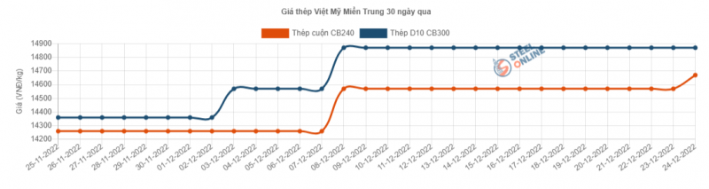 Giá thép hôm nay 25/12: Giá thép trong nước có phiên điều chỉnh mạnh