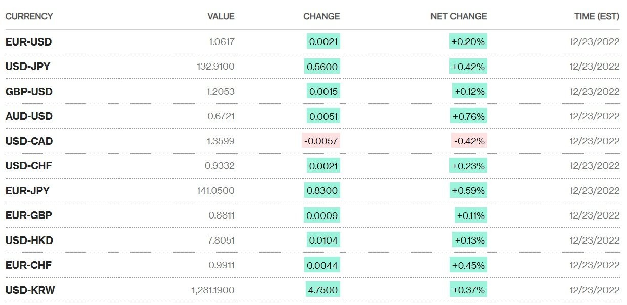 Tỷ giá USD hôm nay 25/12: Đồng đô la xác lập phiên giảm tuần