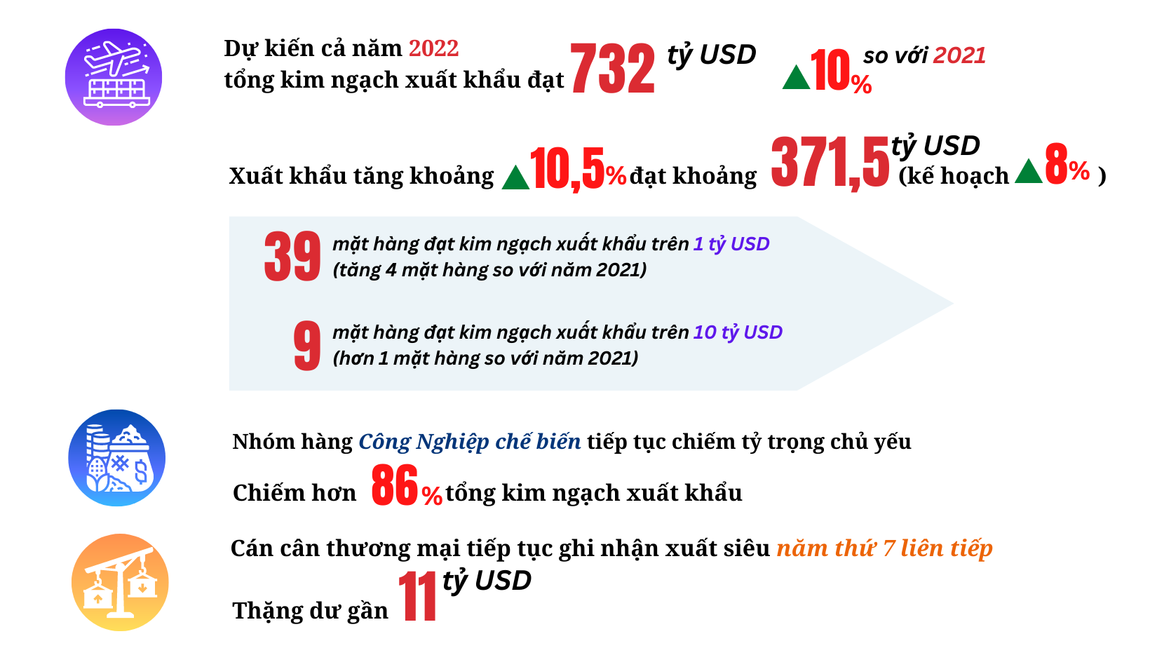 Longform | Xuất nhập khẩu năm 2022 tiếp tục đạt kỷ lục mới