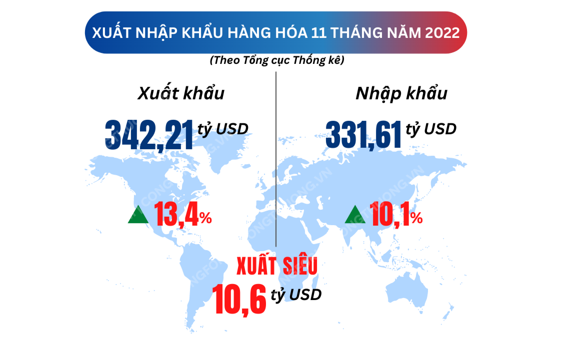 Longform | Xuất nhập khẩu năm 2022 tiếp tục đạt kỷ lục mới