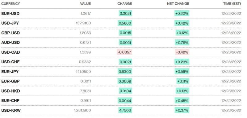 Chú thích: Tỷ giá USD và các đồng tiền chủ chốt trên thị trường thế giới rạng sáng 26/12 (theo giờ Việt Nam)