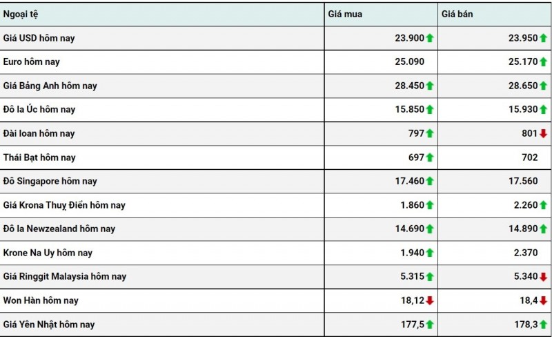 Chú thích: Tỷ giá USD hôm nay 26/12: Đồng đô la sẽ đi ngang trong tuần này