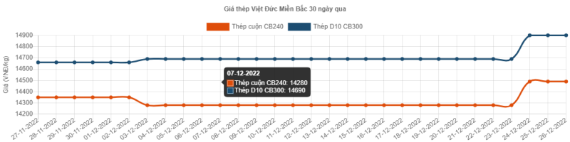 Giá thép hôm nay 27/12: Giá thép tăng nhẹ trở lại trên sàn giao dịch