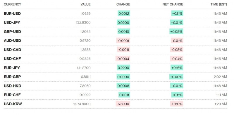 Tỷ giá USD hôm nay 27/12: Đồng đô la giảm nhẹ