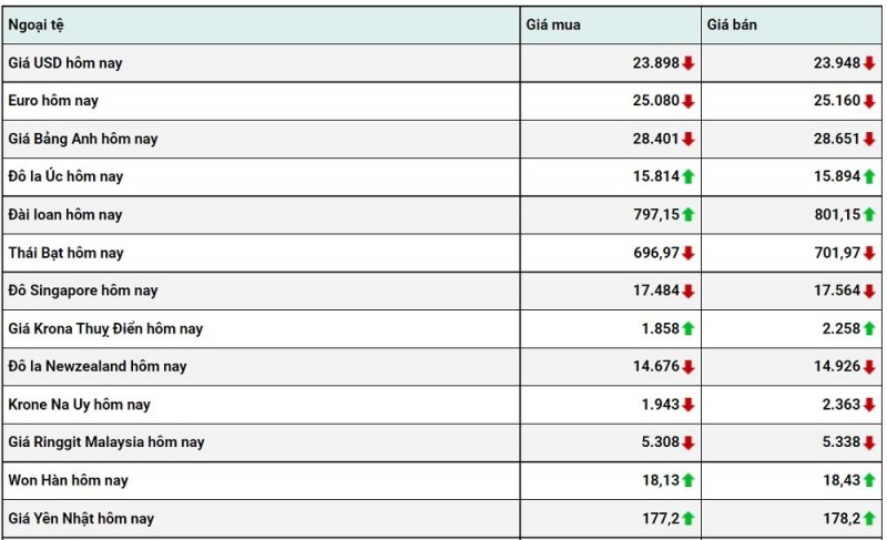 Tỷ giá USD hôm nay 27/12: Đồng đô la giảm nhẹ