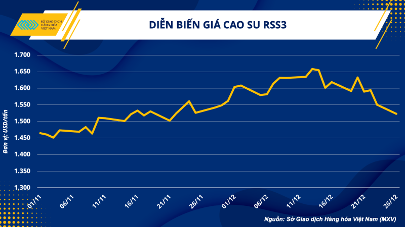 Thị trường hàng hóa hôm nay 27/12: Nhu cầu sưởi ấm đẩy giá dầu thô tăng