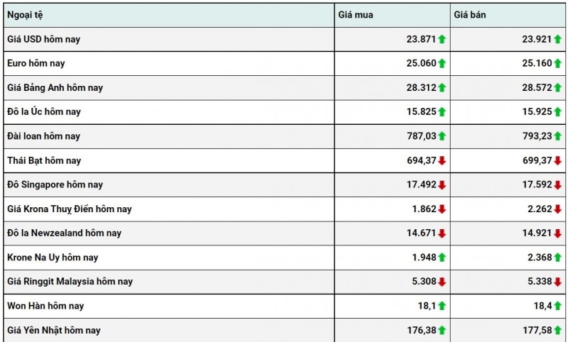 Chú thích: Tỷ giá USD hôm nay 28/12: Đồng đô la tiếp tục giảm