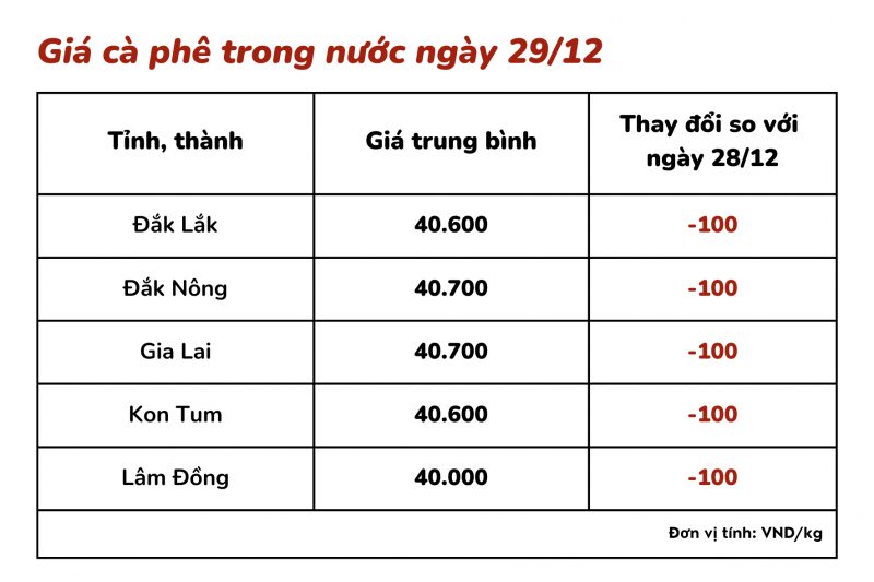Giá cà phê hôm nay, 29/12: Giá cà phê trong nước giảm nhẹ