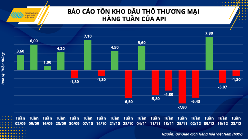 Thị trường hàng hóa hôm nay 29/12