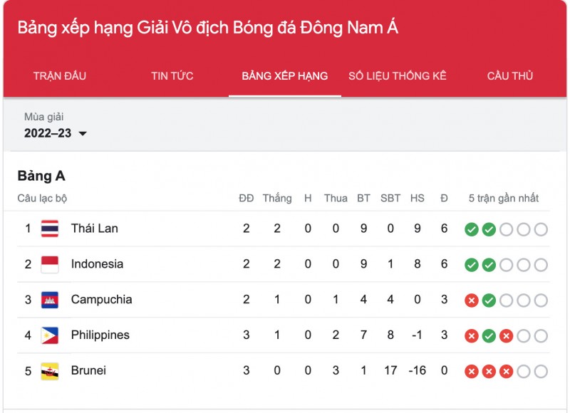 Link xem trực tiếp trận Campuchia - Brunei: Hi vọng mong manh